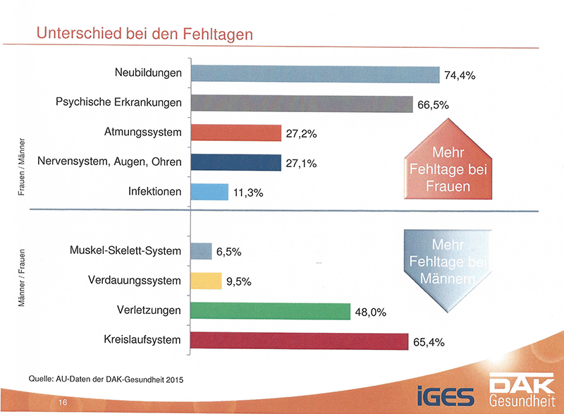 Dak Macht’s Vor Gesundheitsreport Zu Geschlechterunterschieden